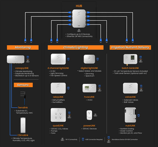 Link hub growlink